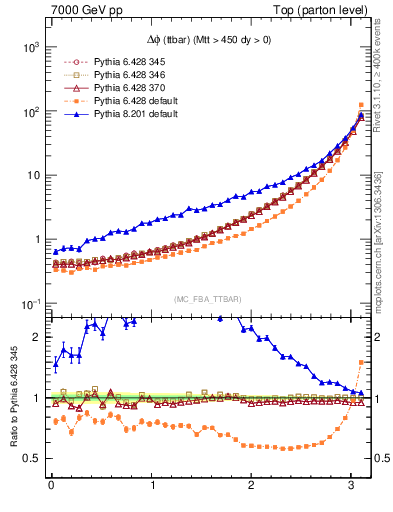 Plot of dphittbar in 7000 GeV pp collisions