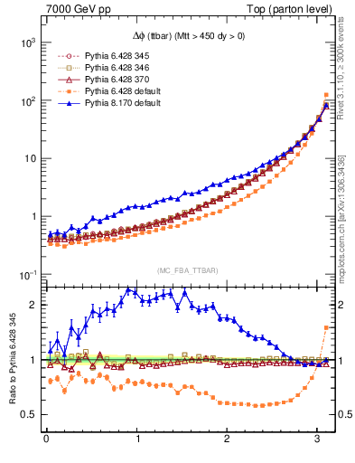 Plot of dphittbar in 7000 GeV pp collisions