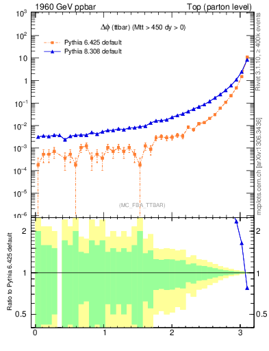 Plot of dphittbar in 1960 GeV ppbar collisions