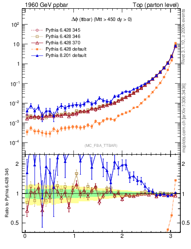 Plot of dphittbar in 1960 GeV ppbar collisions