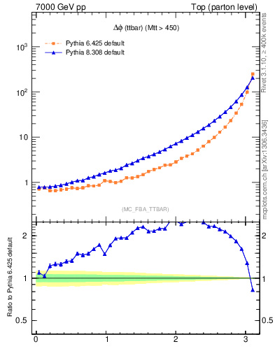 Plot of dphittbar in 7000 GeV pp collisions