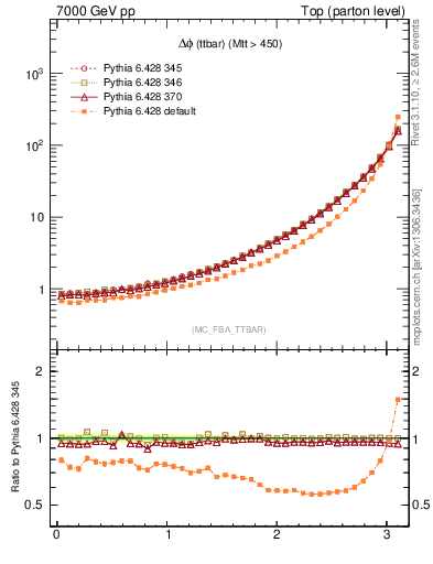 Plot of dphittbar in 7000 GeV pp collisions