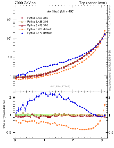 Plot of dphittbar in 7000 GeV pp collisions