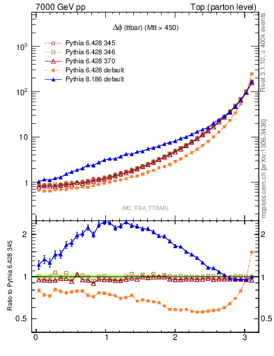 Plot of dphittbar in 7000 GeV pp collisions