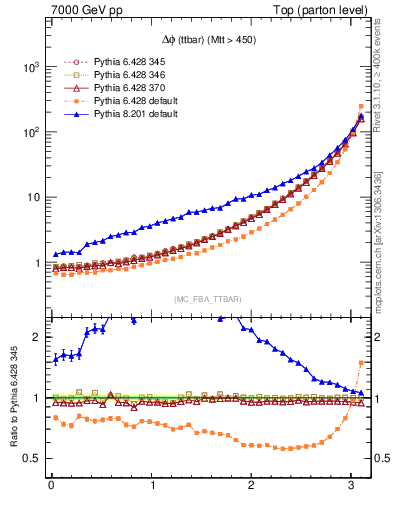 Plot of dphittbar in 7000 GeV pp collisions