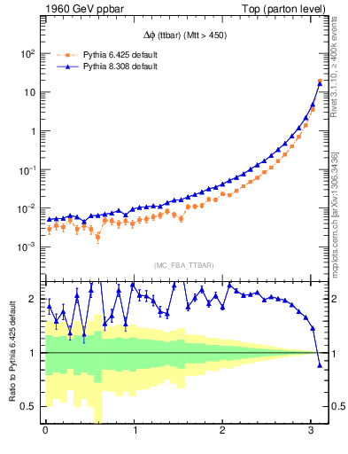 Plot of dphittbar in 1960 GeV ppbar collisions