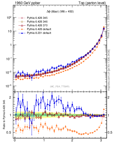 Plot of dphittbar in 1960 GeV ppbar collisions