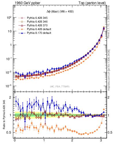 Plot of dphittbar in 1960 GeV ppbar collisions