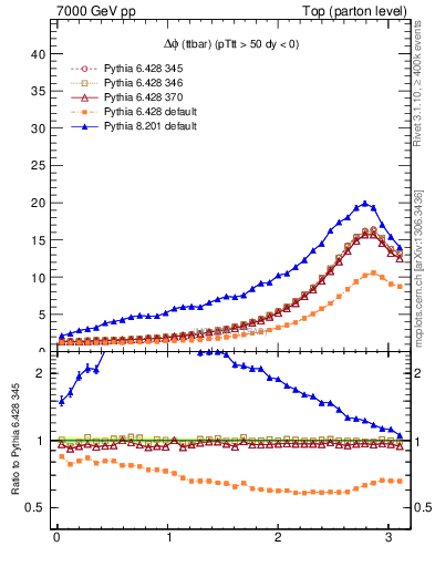 Plot of dphittbar in 7000 GeV pp collisions