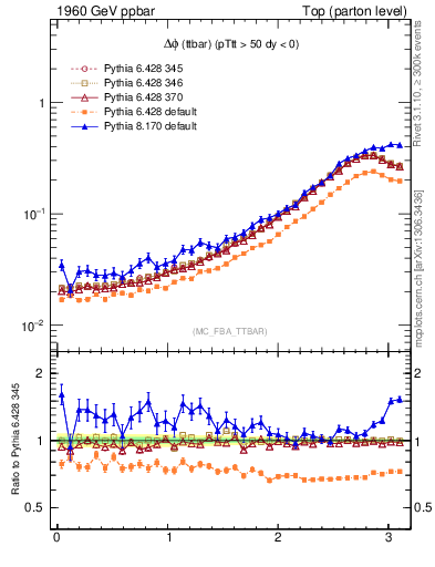 Plot of dphittbar in 1960 GeV ppbar collisions