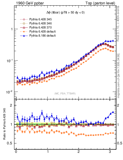 Plot of dphittbar in 1960 GeV ppbar collisions