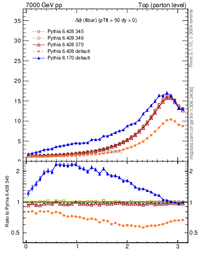 Plot of dphittbar in 7000 GeV pp collisions