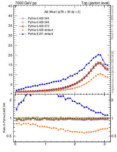 Plot of dphittbar in 7000 GeV pp collisions