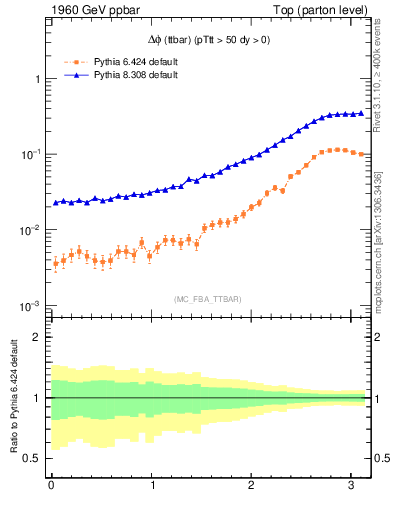 Plot of dphittbar in 1960 GeV ppbar collisions