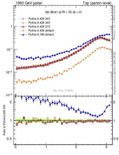 Plot of dphittbar in 1960 GeV ppbar collisions