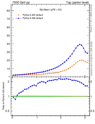Plot of dphittbar in 7000 GeV pp collisions