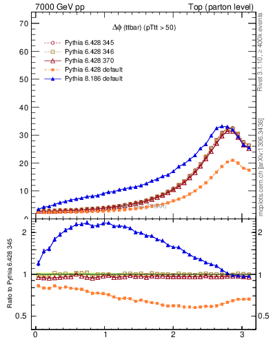 Plot of dphittbar in 7000 GeV pp collisions