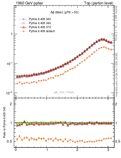 Plot of dphittbar in 1960 GeV ppbar collisions