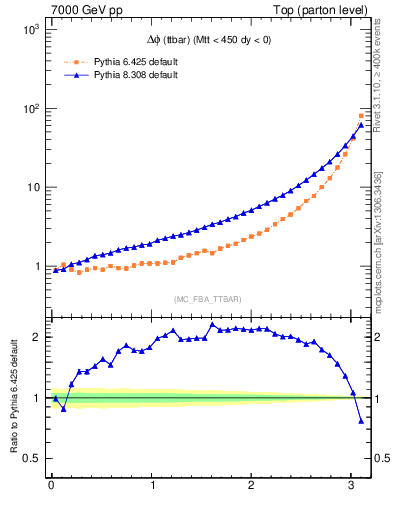 Plot of dphittbar in 7000 GeV pp collisions
