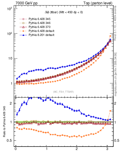 Plot of dphittbar in 7000 GeV pp collisions