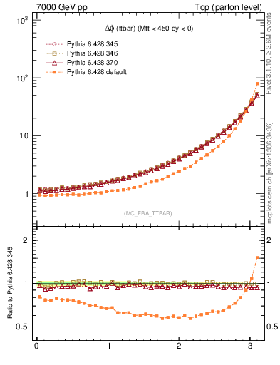 Plot of dphittbar in 7000 GeV pp collisions