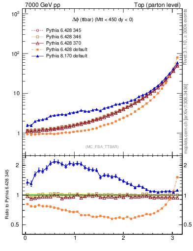 Plot of dphittbar in 7000 GeV pp collisions