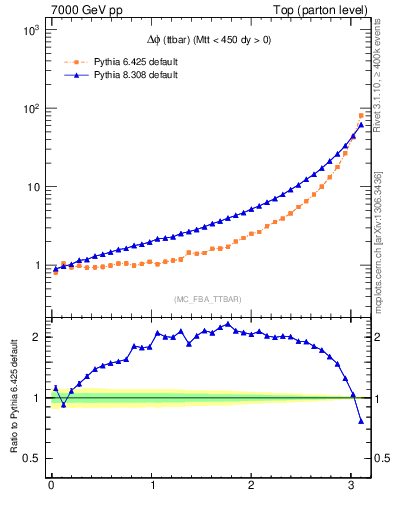 Plot of dphittbar in 7000 GeV pp collisions