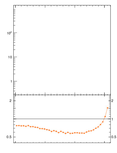 Plot of dphittbar in 7000 GeV pp collisions