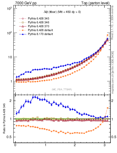 Plot of dphittbar in 7000 GeV pp collisions