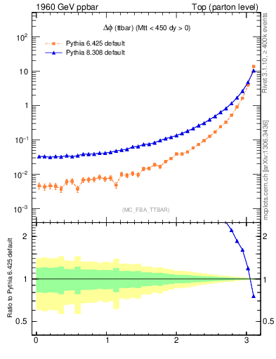 Plot of dphittbar in 1960 GeV ppbar collisions