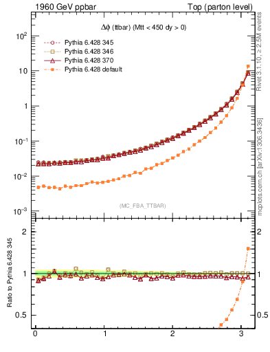 Plot of dphittbar in 1960 GeV ppbar collisions
