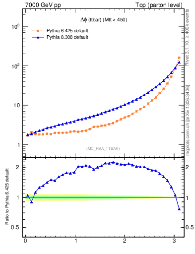 Plot of dphittbar in 7000 GeV pp collisions