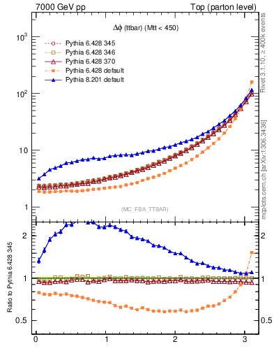 Plot of dphittbar in 7000 GeV pp collisions