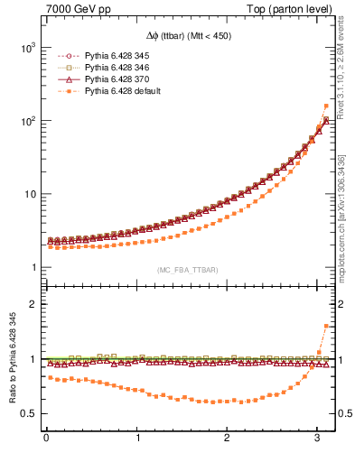 Plot of dphittbar in 7000 GeV pp collisions