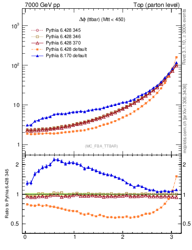 Plot of dphittbar in 7000 GeV pp collisions