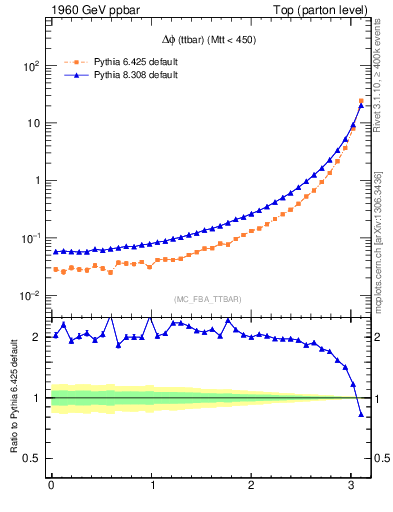 Plot of dphittbar in 1960 GeV ppbar collisions