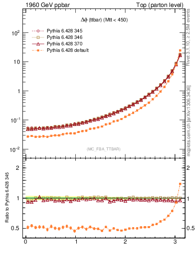 Plot of dphittbar in 1960 GeV ppbar collisions