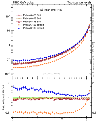 Plot of dphittbar in 1960 GeV ppbar collisions