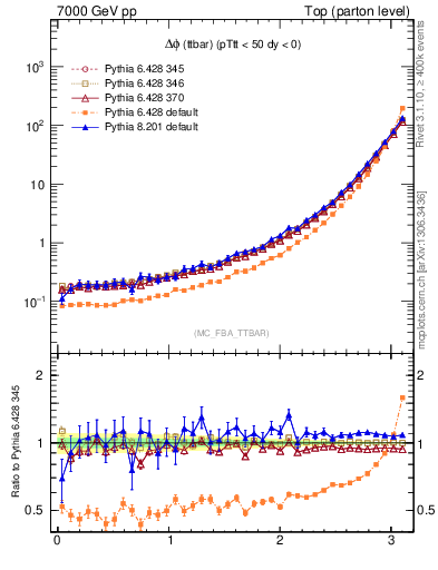 Plot of dphittbar in 7000 GeV pp collisions
