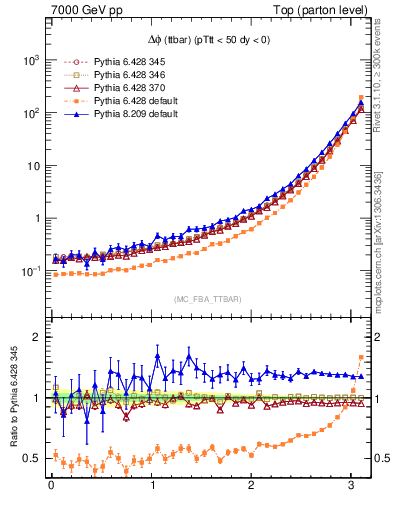 Plot of dphittbar in 7000 GeV pp collisions
