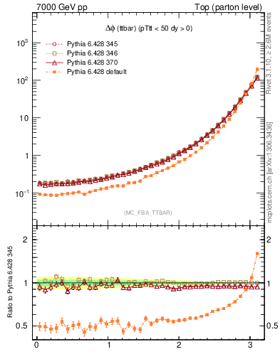 Plot of dphittbar in 7000 GeV pp collisions