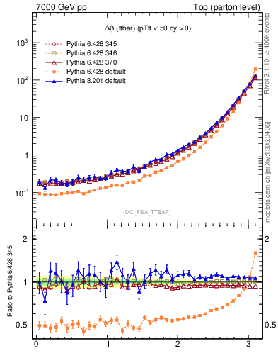 Plot of dphittbar in 7000 GeV pp collisions