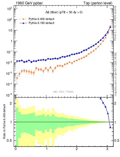 Plot of dphittbar in 1960 GeV ppbar collisions