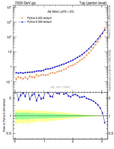 Plot of dphittbar in 7000 GeV pp collisions