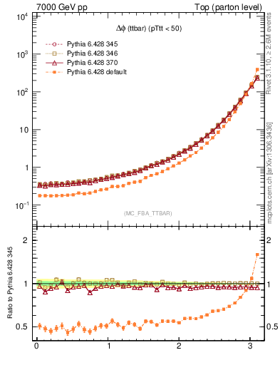 Plot of dphittbar in 7000 GeV pp collisions