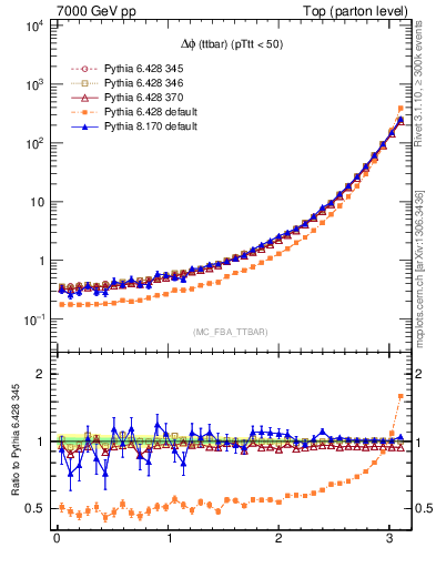 Plot of dphittbar in 7000 GeV pp collisions