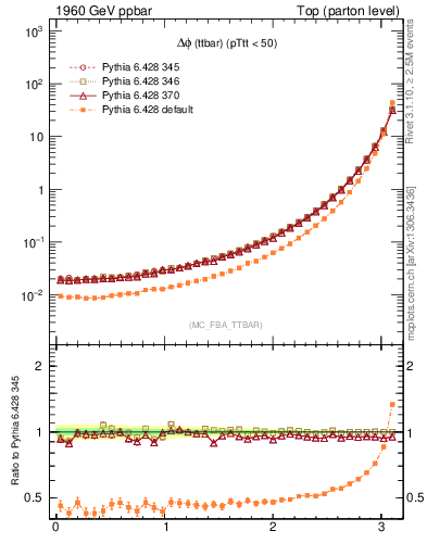 Plot of dphittbar in 1960 GeV ppbar collisions