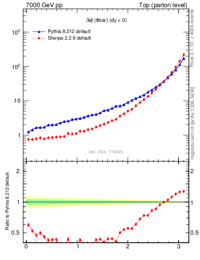 Plot of dphittbar in 7000 GeV pp collisions