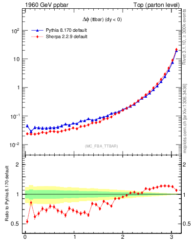 Plot of dphittbar in 1960 GeV ppbar collisions