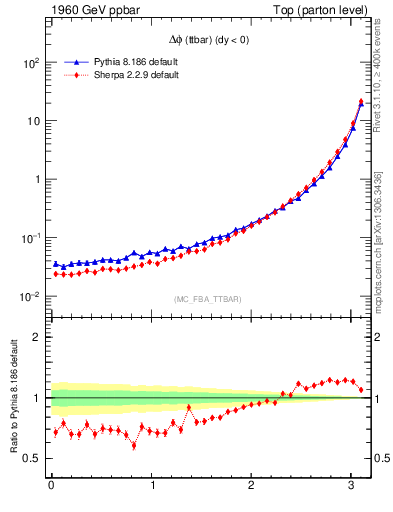 Plot of dphittbar in 1960 GeV ppbar collisions